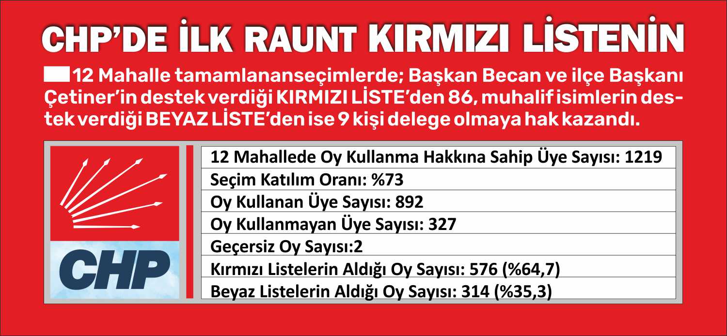 Mahalle tamamlanan seçimlerde; Başkan